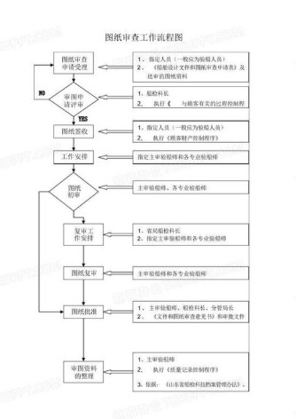 图纸审核工作流程图